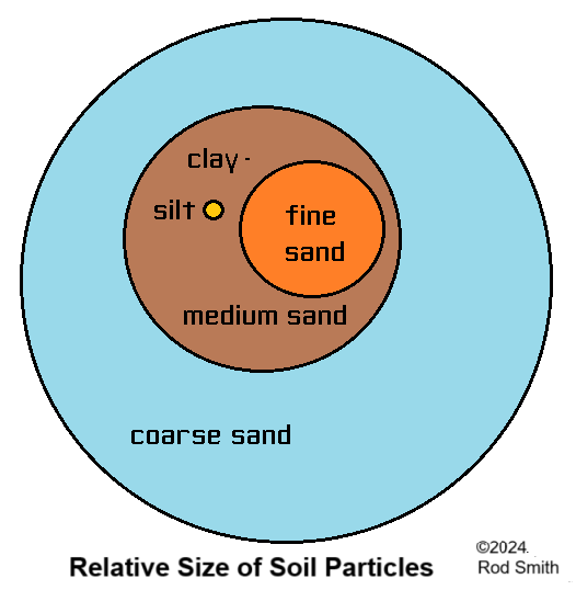 Relative size of Sand, Silt and Clay